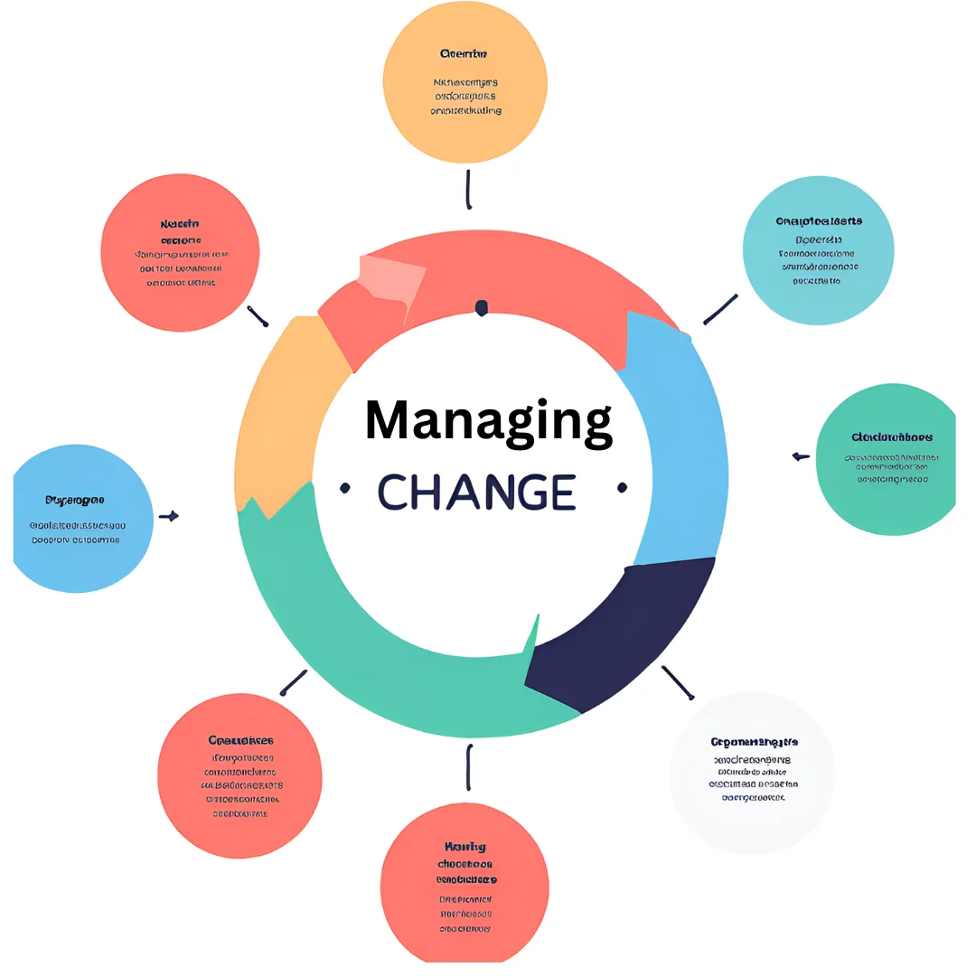 Managing Change